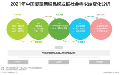 2021年中国婴童新锐品牌营销增长白皮书 数字化转型下的新机遇