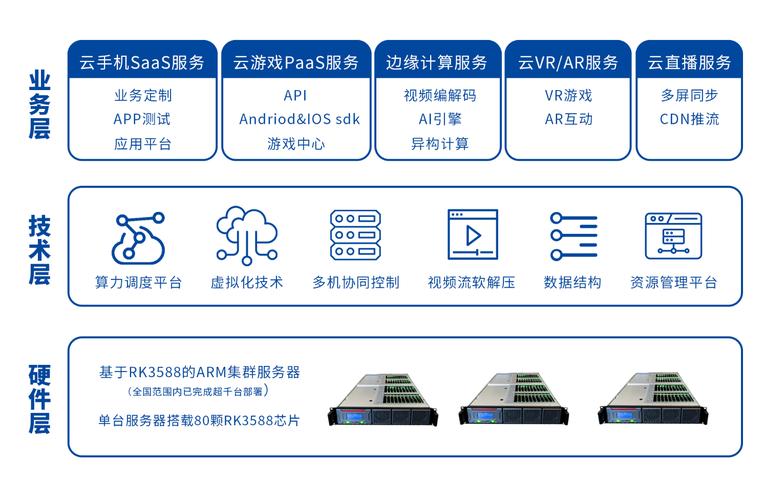 搭载rk3588全新arm集群服务器批量部署, 云计算技术加速aiot产业数字