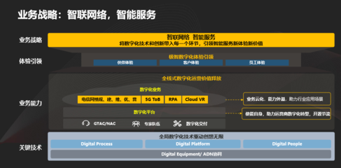 华为数字化全球技术服务战略 如何助力运营商数字化转型？